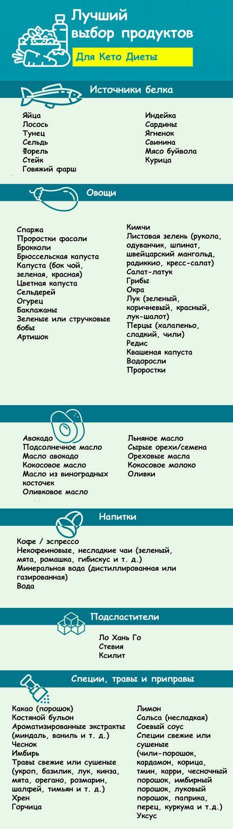 Кето-диета: меню на неделю, отзывы - medside.ru