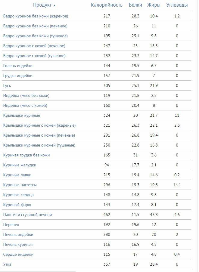 Калории куриной грудки. Филе куриное 100 грамм калорийность БЖУ. Курица голень калорийность на 100 грамм вареной. Калорийность отварной грудки курицы без кожи на 100 грамм. Куриное филе БЖУ на 100 грамм.