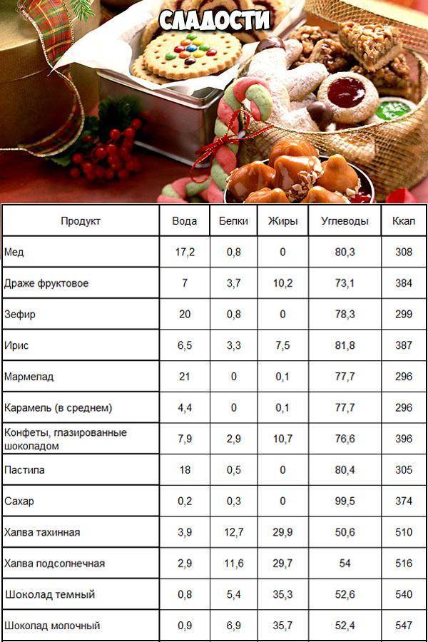 Таблица калорийности на 100 грамм для похудения