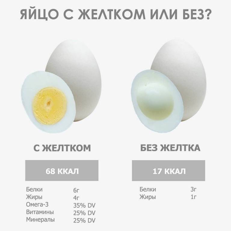 Сколько ккал в 1 яйце вареном – допустимая норма за сутки