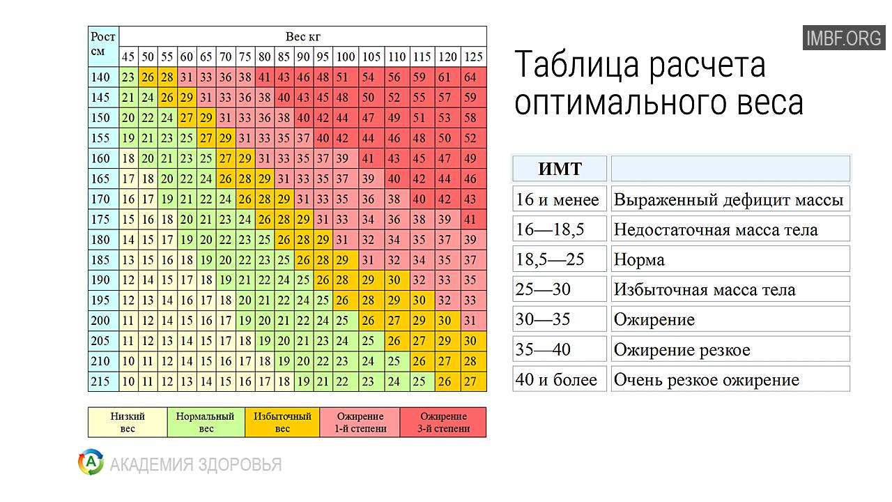 Формула для расчёта идеального веса — на основе имт и роста человека