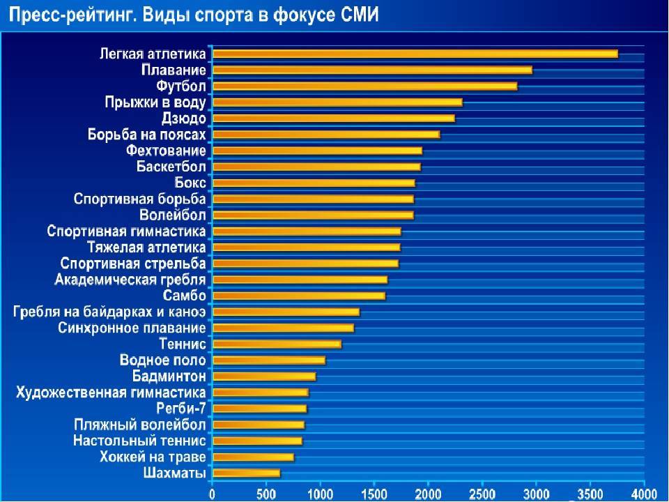 Рейтинг 10 самых популярных видов спорта в россии + забавная статистика по миру | mitrey.ru