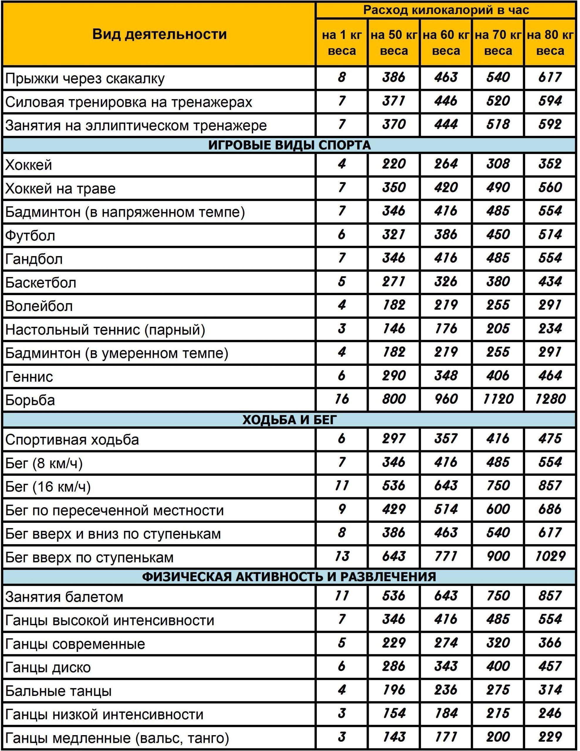 Таблица сжигания калорий при различных физических нагрузках - сколько тратится калорий