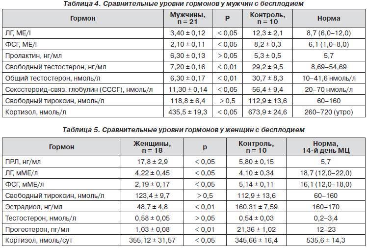 Таблица нормы гормона фсг