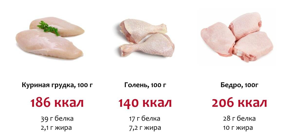 Грудка куриная запеченная калорийность на 100 грамм. калорийность запеченной и тушеной грудки
