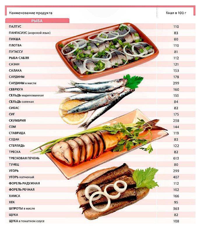 Калорийность белой рыбы запеченной в духовке. определяем калорийность рыбы: какие сорта можно есть без вреда для фигуры? калорийность рыбы жареной