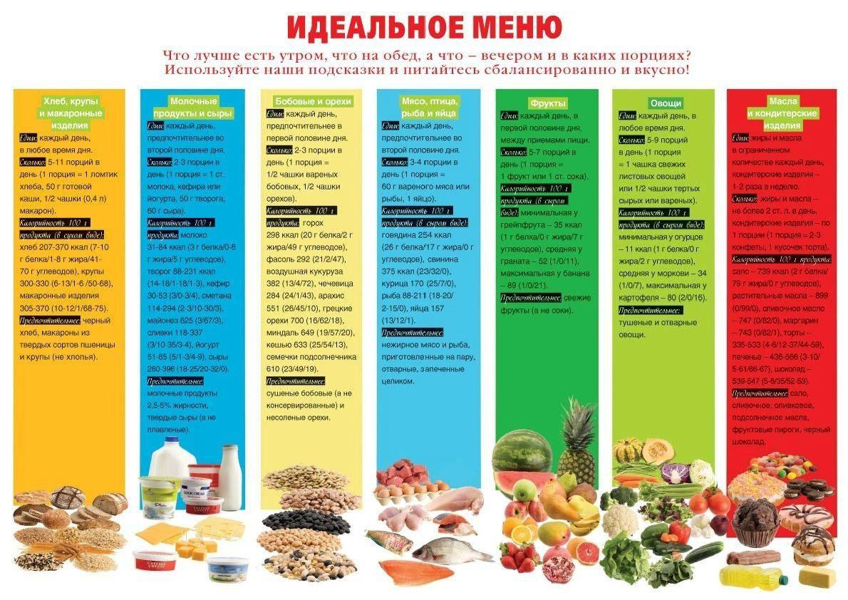 План питания по продуктам