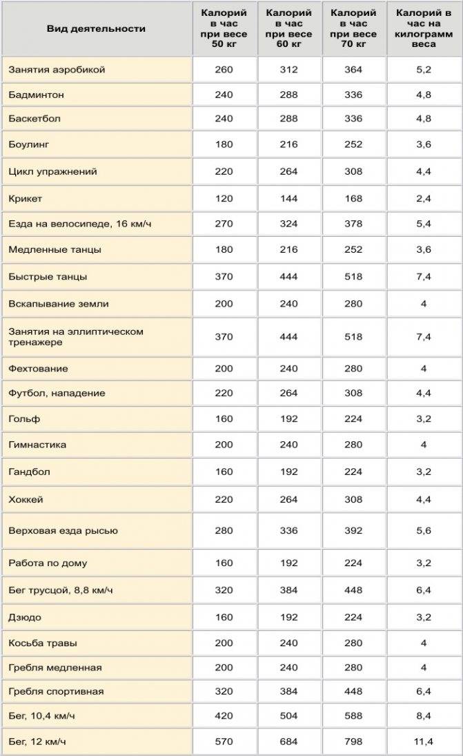 Таблица расхода калорий при различных видах деятельности, как сжечь 1000 ккал | alkopolitika.ru
