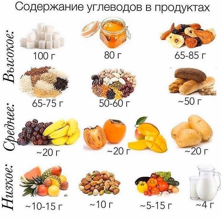 Продукты содержащие углеводы в большом. Продукты содержащие углеводы. Что такое углеводы в продуктах питания. Пища с высоким содержанием углеводов. Продукты с высоким содержанием углеводов.