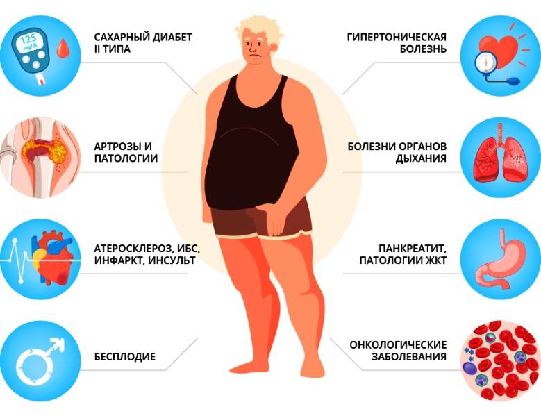 Ожирение у мужчин - причины, диагностика, лечение