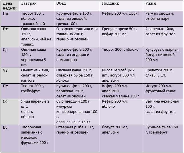 Диета дюкана разрешенные продукты по этапам таблица