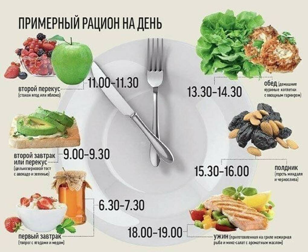 Правильное питание для похудения - меню на неделю