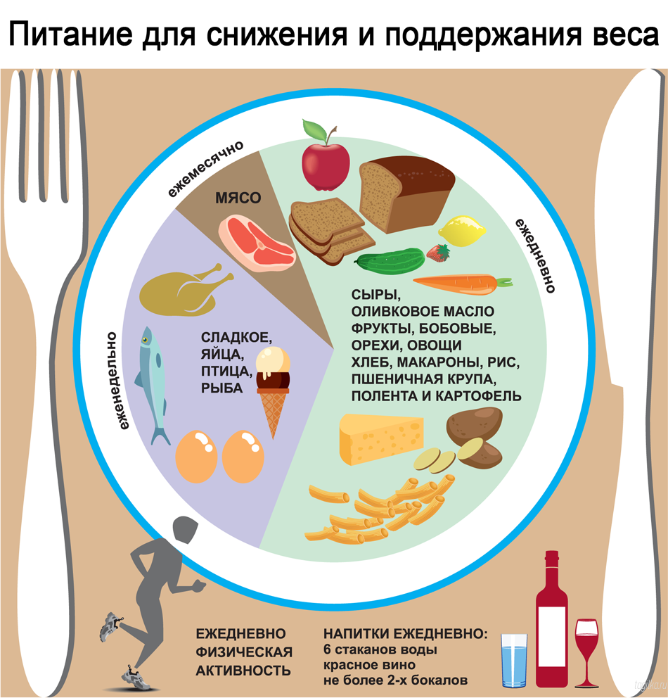 Сбалансированное питание — правила и принципы, меню на неделю для похудения, особенности рациона для детей, мужчин и женщин