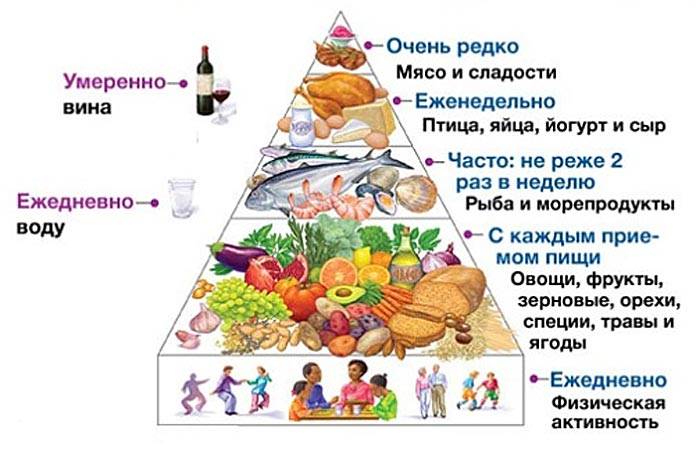 Средиземноморская диета - 115 фото результата, русский вариант, правила диеты и лучшие рецепты