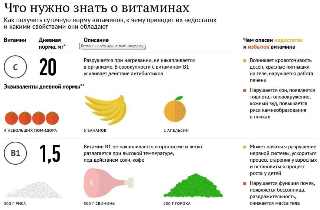 #химия | что необходимо знать о витаминах? - hi-news.ru