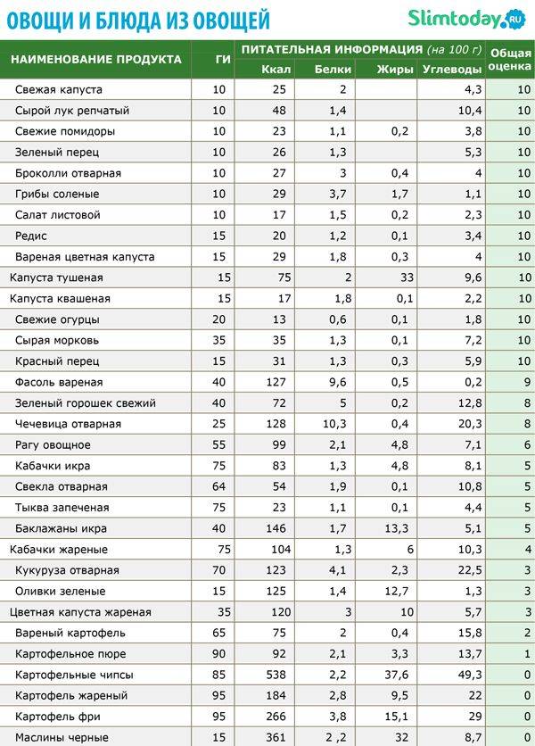 Гликемический индекс продуктов. таблица