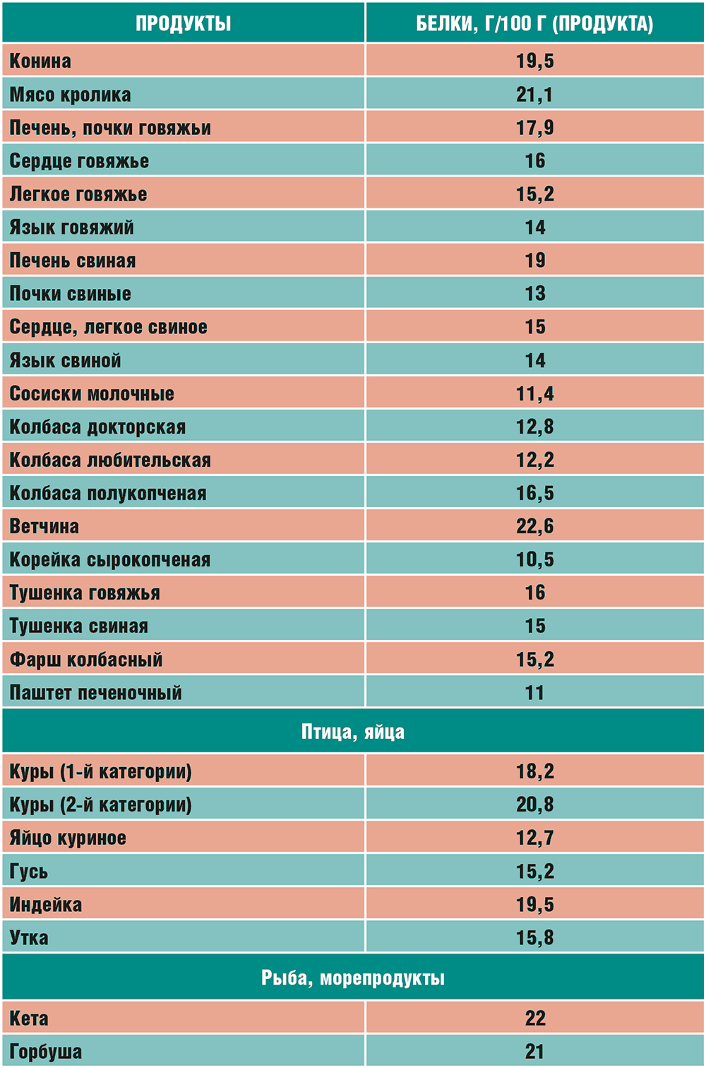 Таблица содержания белка в продуктах питания