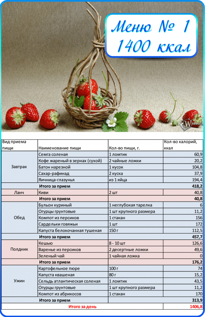 Диета по калориям для похудения: таблица для подсчета готовых блюд, рацион питания на неделю
