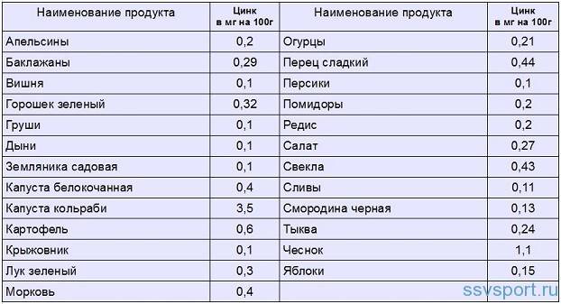Продукты содержащие цинк в большом количестве таблица на sportobzor.ru