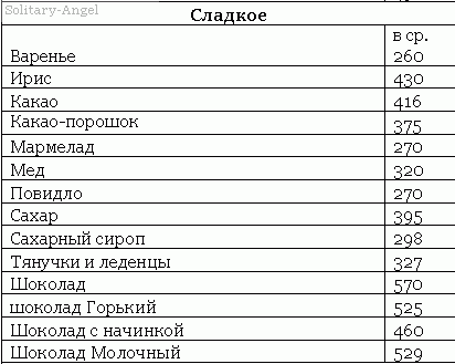 Таблица калорийности сладости