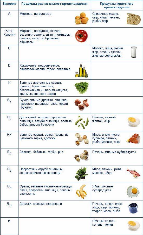 Витамины в продуктах питания: таблица содержания a, b, c, d, e, k