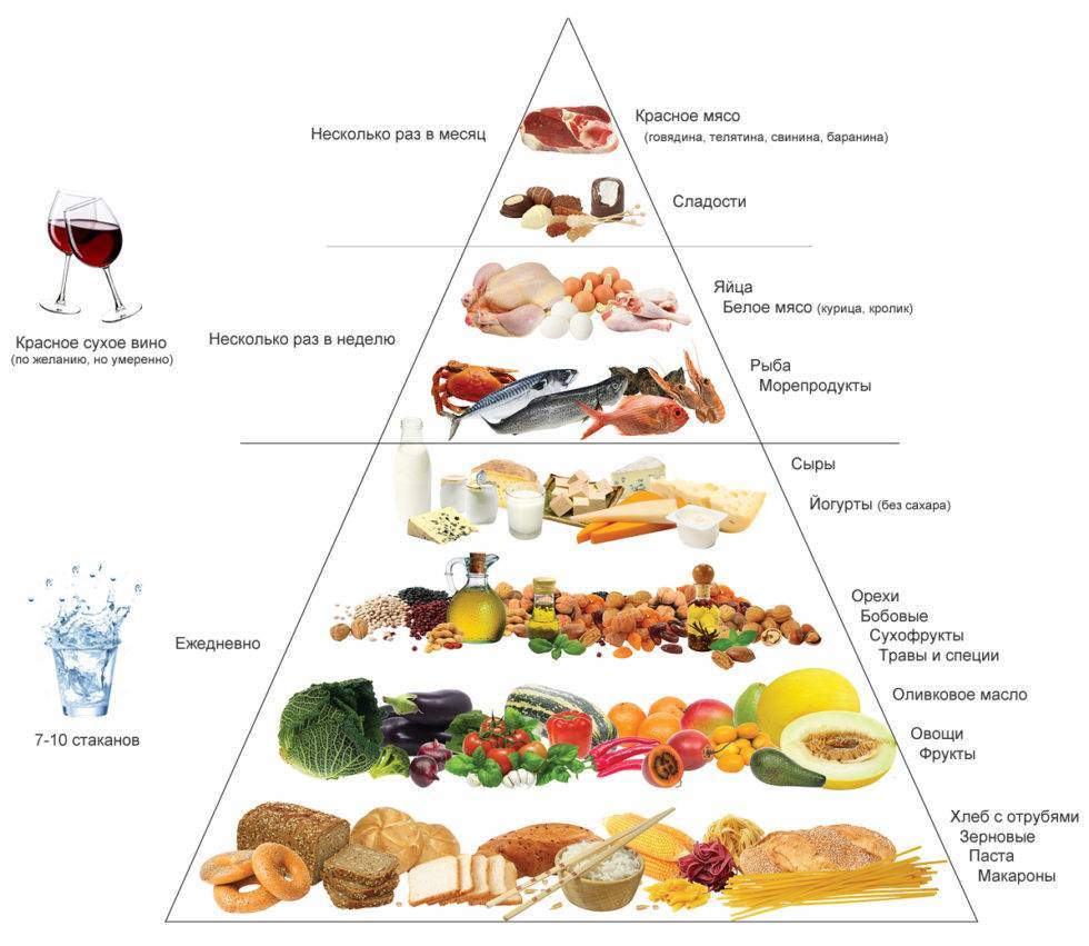 Средиземноморская диета: продукты, меню, отзывы