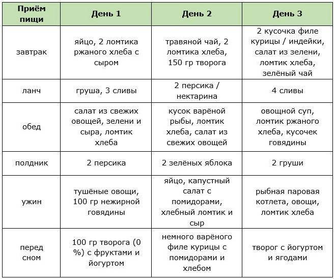 Рисовая монодиета: эффективность, противопоказания, отзывы, результаты. лучшее меню для похудения на 7 дней