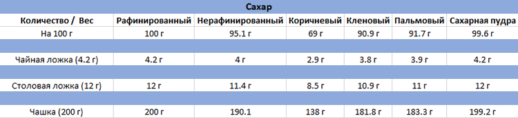 Сколько грамм в 1 чайной ложке сахара? ответы на этот и другие важные вопросы о сахаре - tony.ru