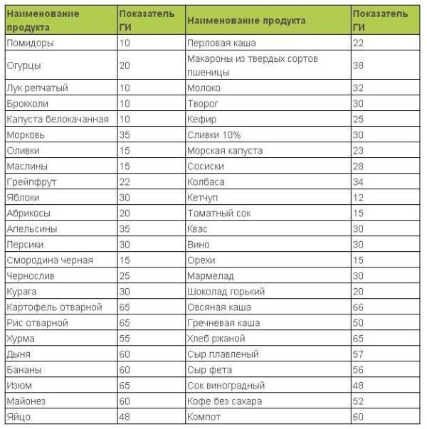 Полезная таблица продуктов для тех, кто на диете: простые и сложные углеводы для похудения