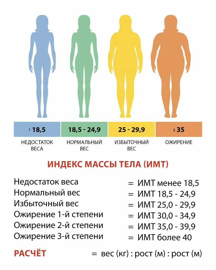 Калькулятор имт (индекс массы тела): рассчитать для мужчин и женщин