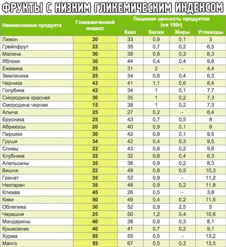 Диета по гликемическому индексу: меню, отзывы и результаты - medside.ru