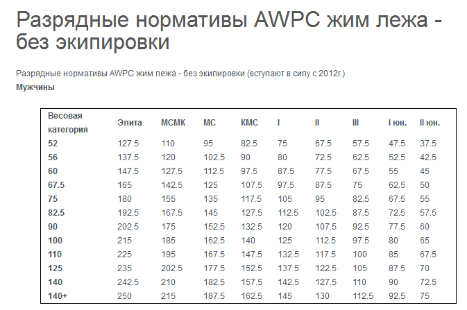 Жим лежа разряды для мужчин. Жим лежа таблица разрядов. Становая тяга женщины нормативы. Таблица КМС жим лежа. Нормативы по пауэрлифтингу без экипировки женщины становая тяга.