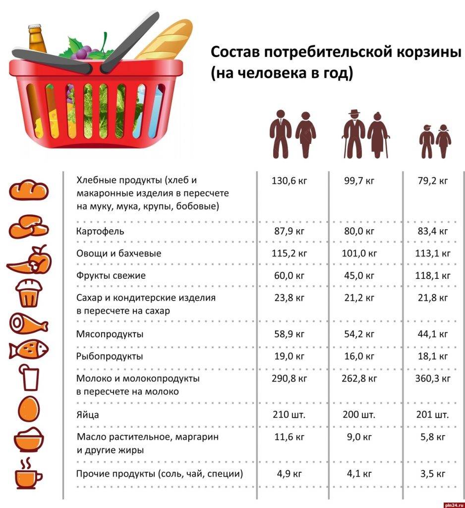 Потребительская корзина в россии по росстату