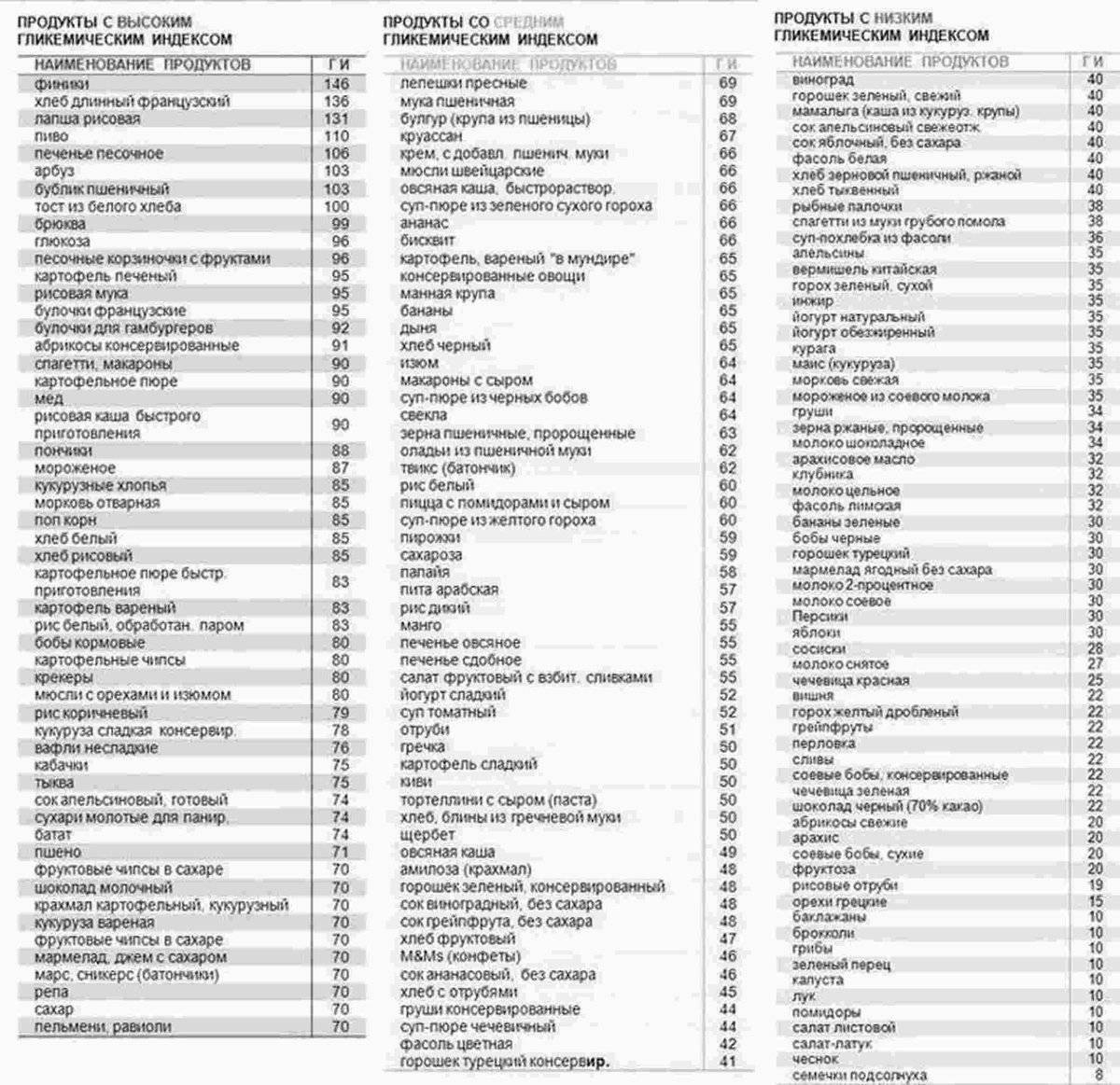 Гликемический индекс продуктов: полная таблица - chudo-dieta.com