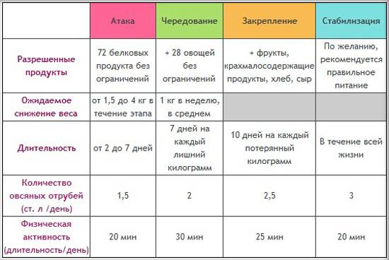 Диета дюкана - меню на каждый день фазы атака, чередование, закрепление (таблица)