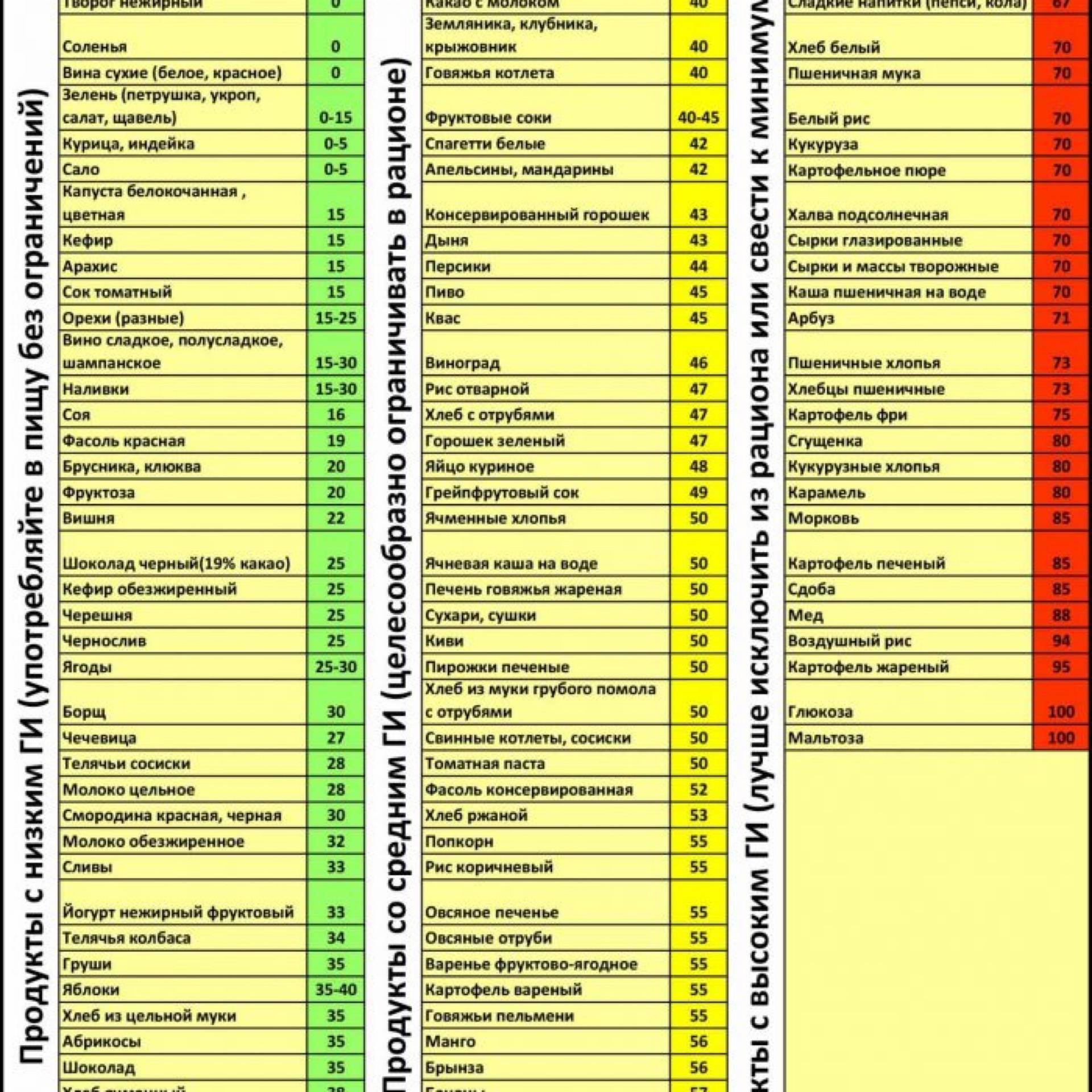 Гликемический индекс круп: таблица для похудения и диабетиков. крупы с низким и высоким гликемическим индексом: список, таблица