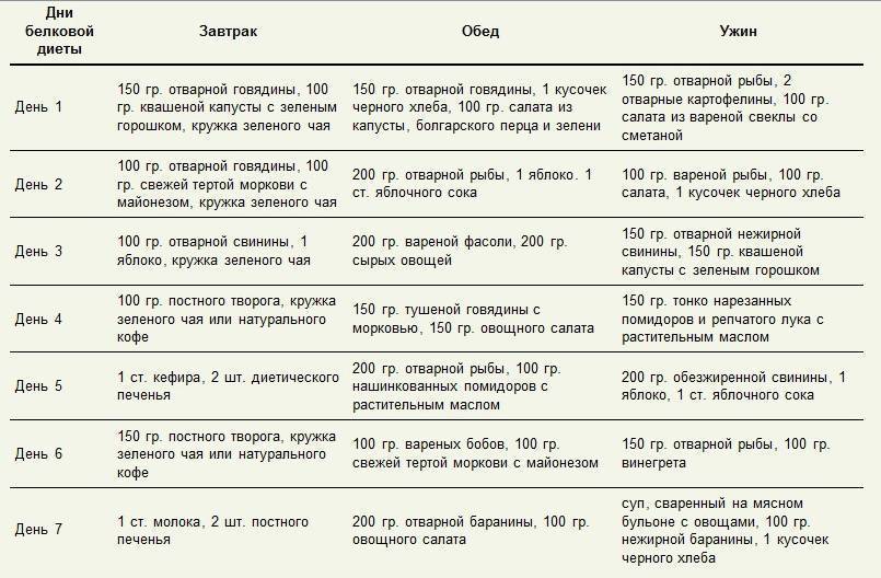 Диета чередование белковых и овощных дней на сколько можно похудеть