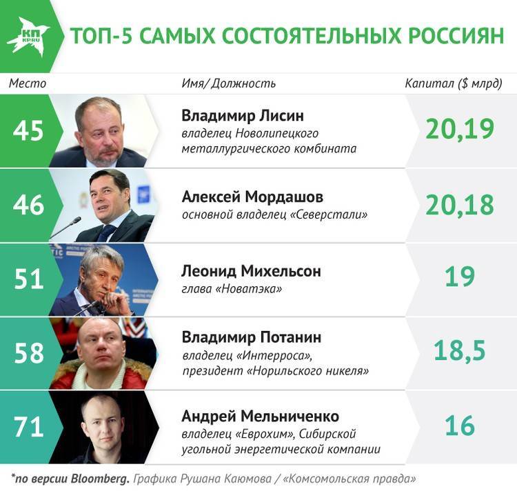 Рейтинг форбс 2020: 10 самых богатых спортсменов россии - betnbet