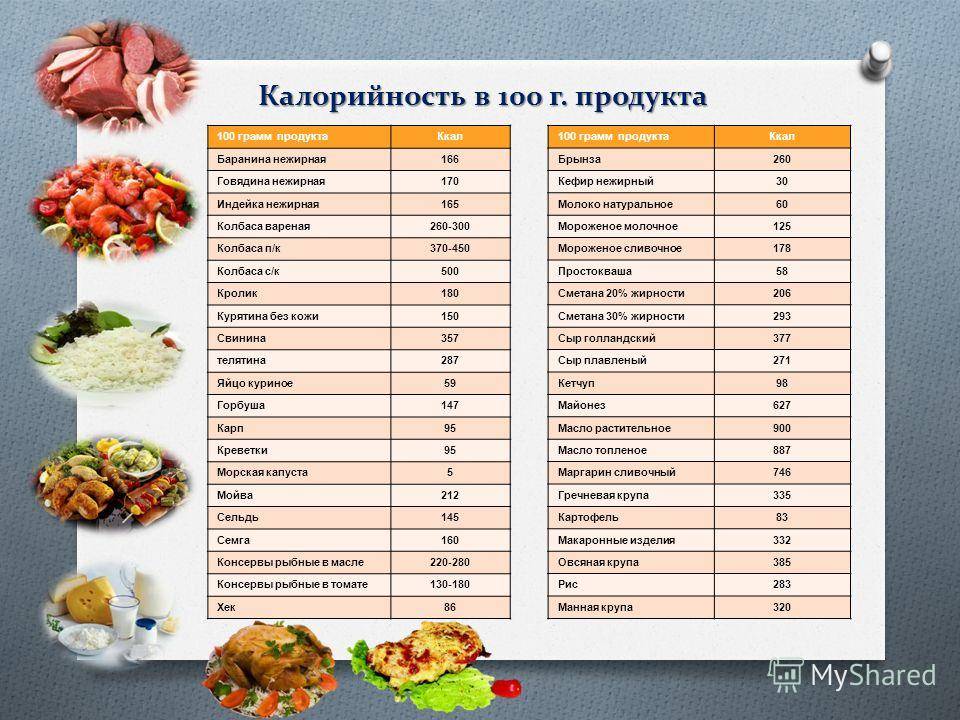 Таблица калорийности основных продуктов питания | культура здоровья