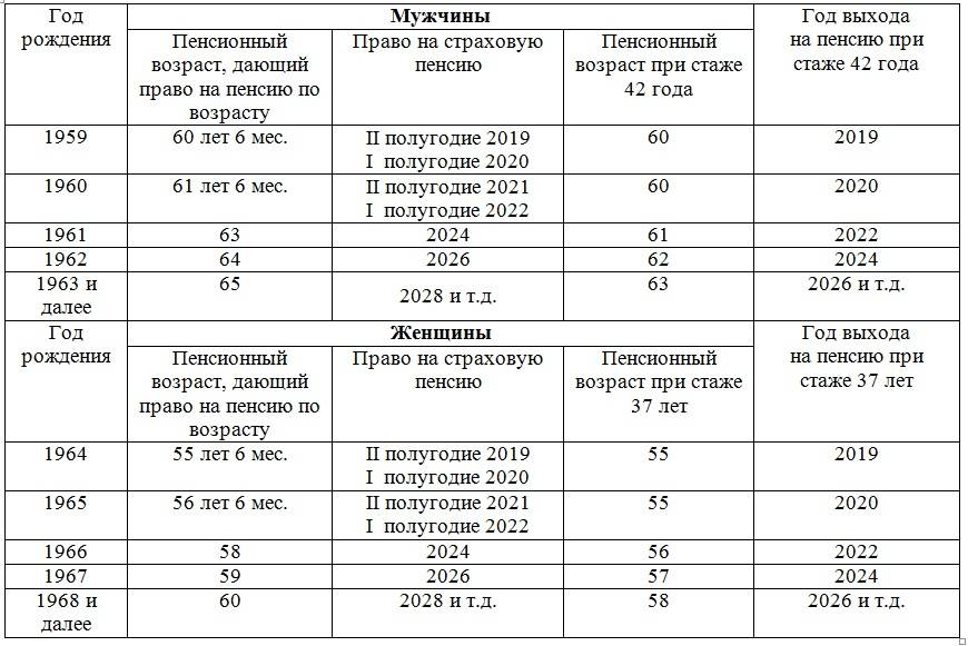 Пенсия по старости без трудового стажа: какая сумма положена в россии