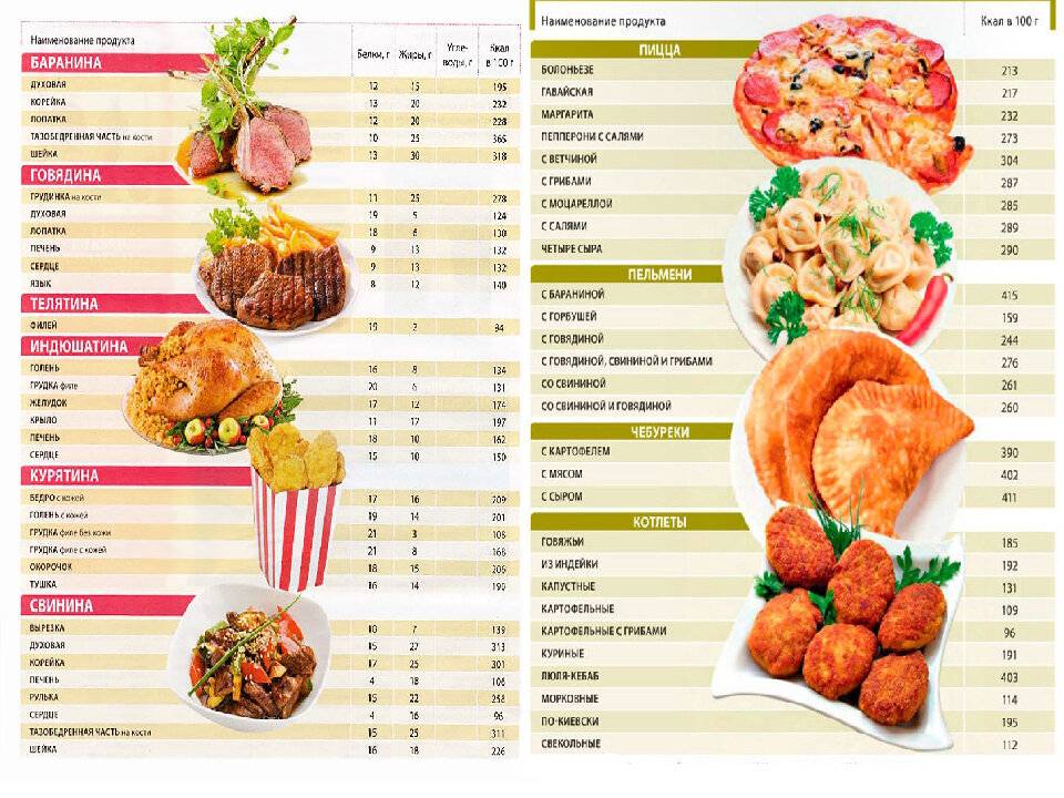 Как похудеть – таблица калорийности продуктов.