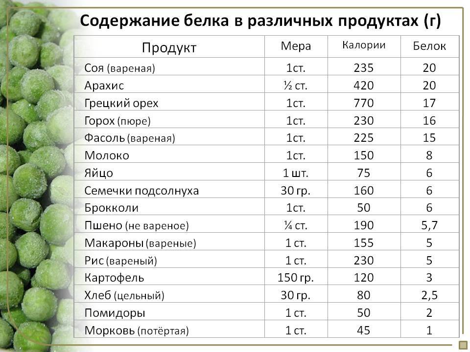 Белок список продуктов для похудения без диет