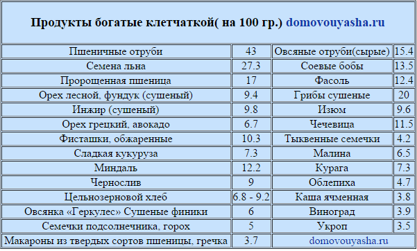 Каши с клетчаткой для похудения