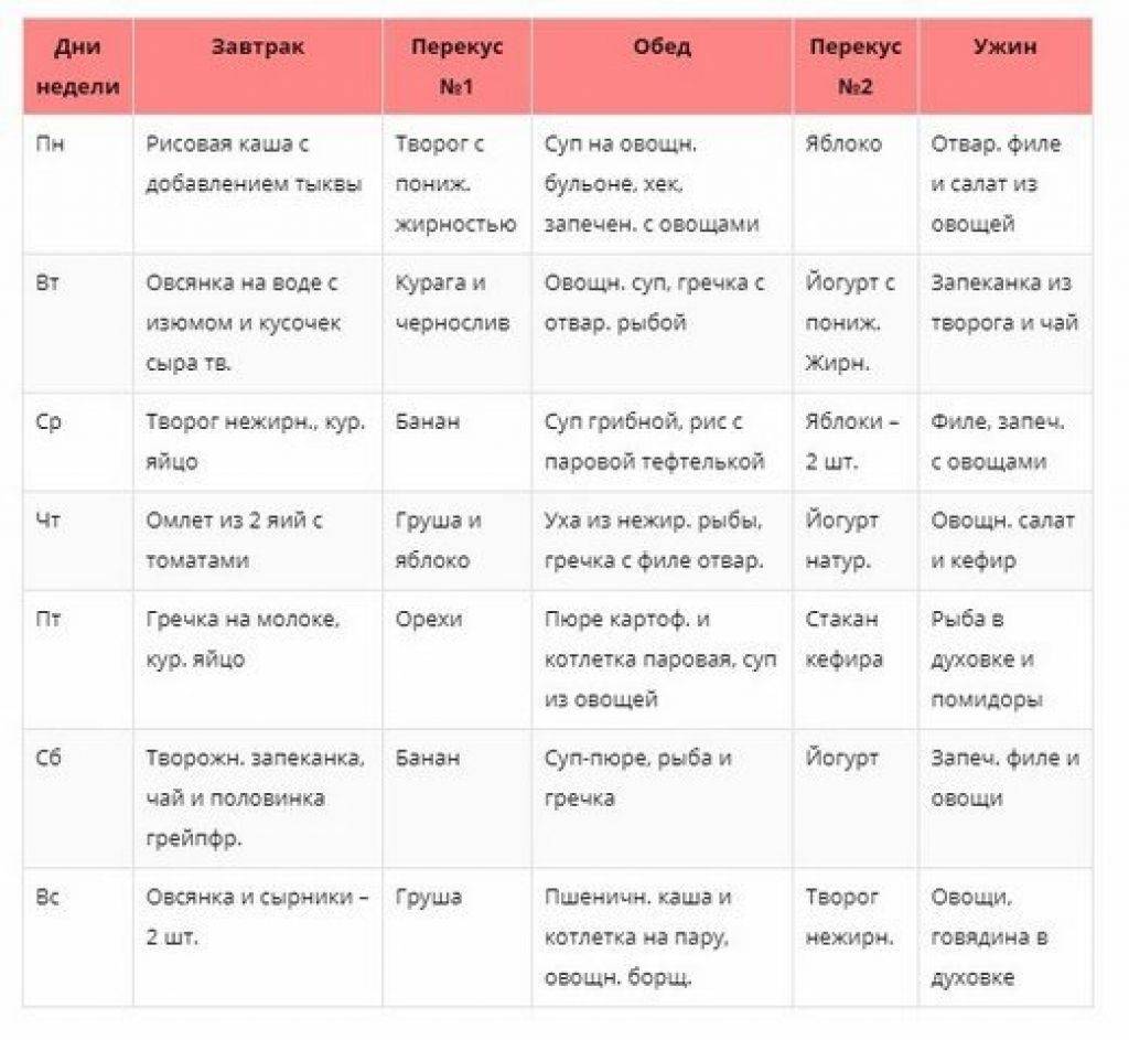 Меню правильного питания. ПП для похудения меню на неделю таблица с рецептами. Правильное питание для похудения меню на неделю таблица с рецептами. Примерное меню ПП для похудения на неделю. Рецепт ПП питания на неделю для похудения с рецептами.