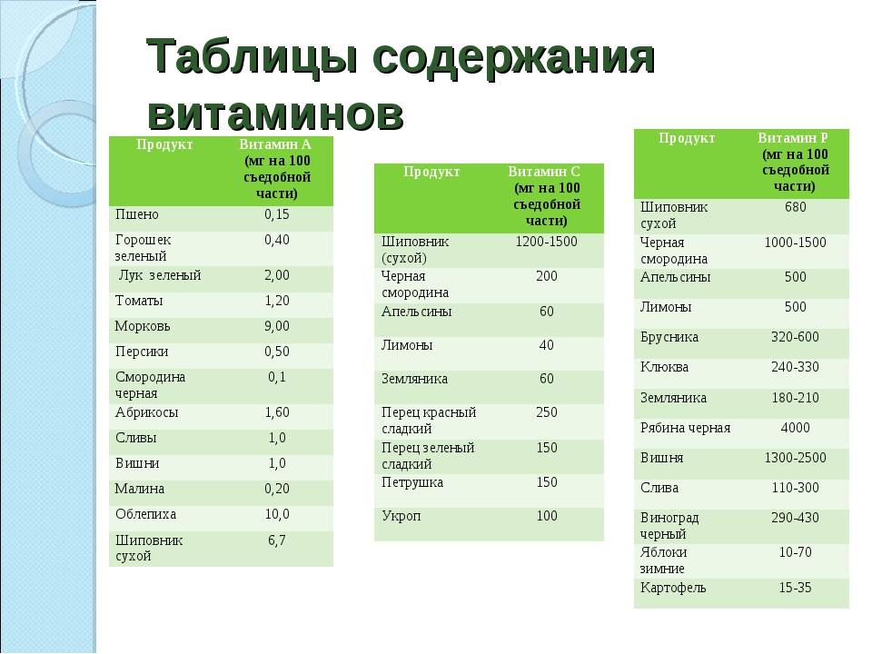 В каких продуктах содержится витамин а (таблица продуктов)