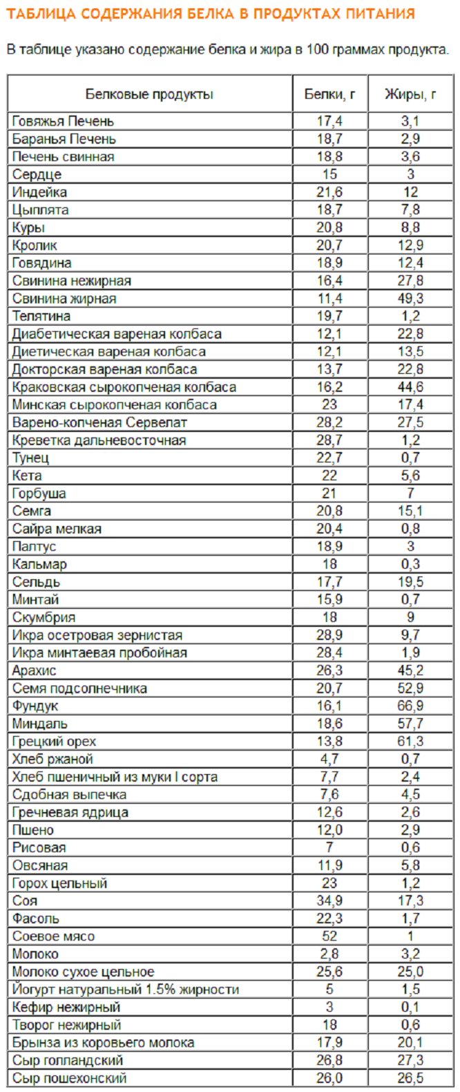 Продукты с наивысшим содержанием белка. таблица содержания белка в продуктах :: syl.ru